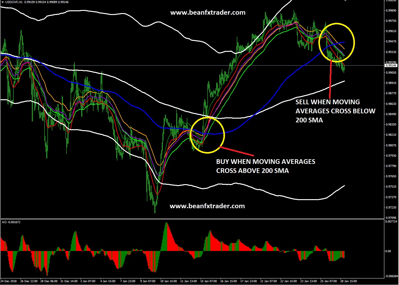 Bollinger bands ema definition